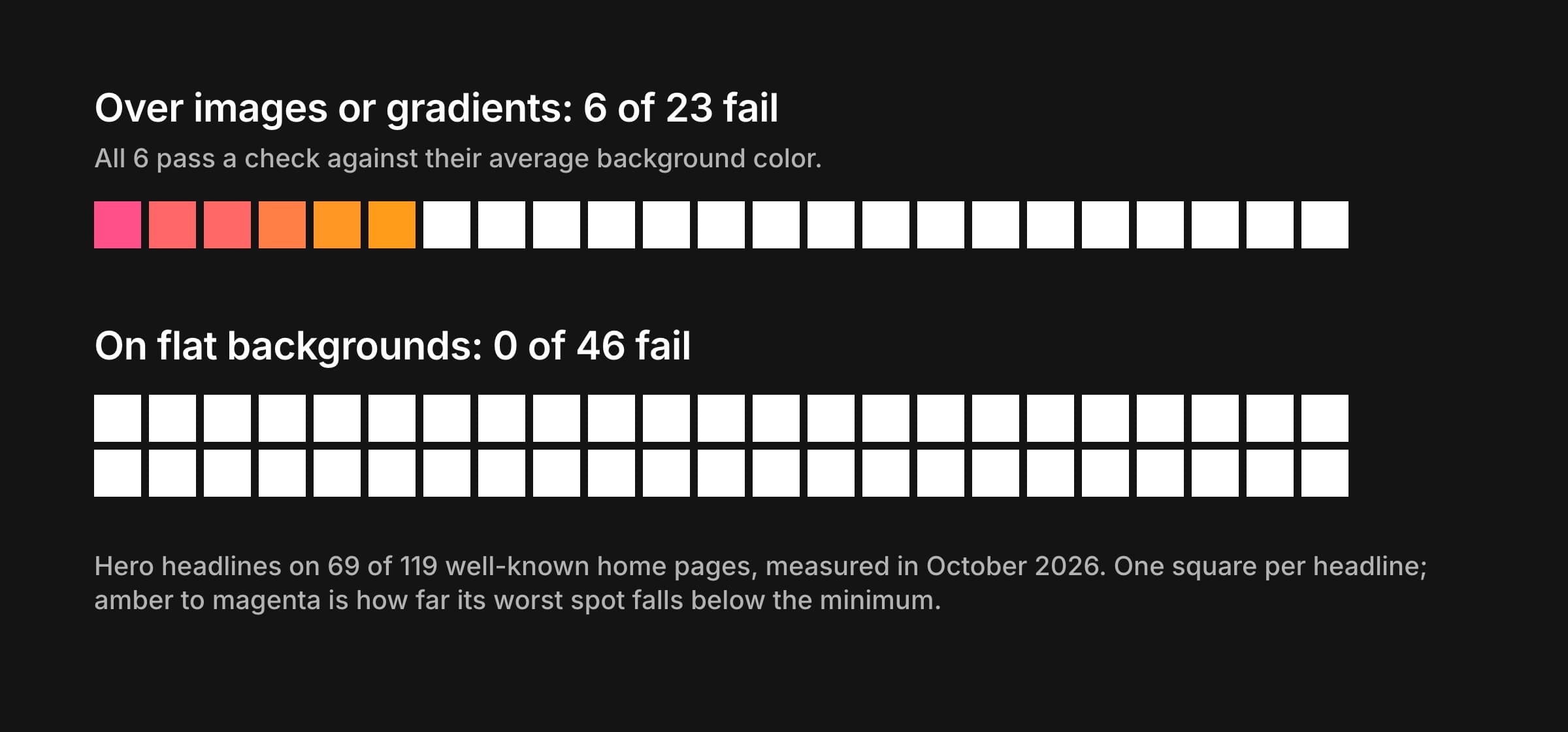 One square per measured headline. Over images or gradients, 6 of 23 squares are colored amber to magenta and the rest white; all 6 pass a check against their average background color. On flat backgrounds, all 46 squares are white: none fail.