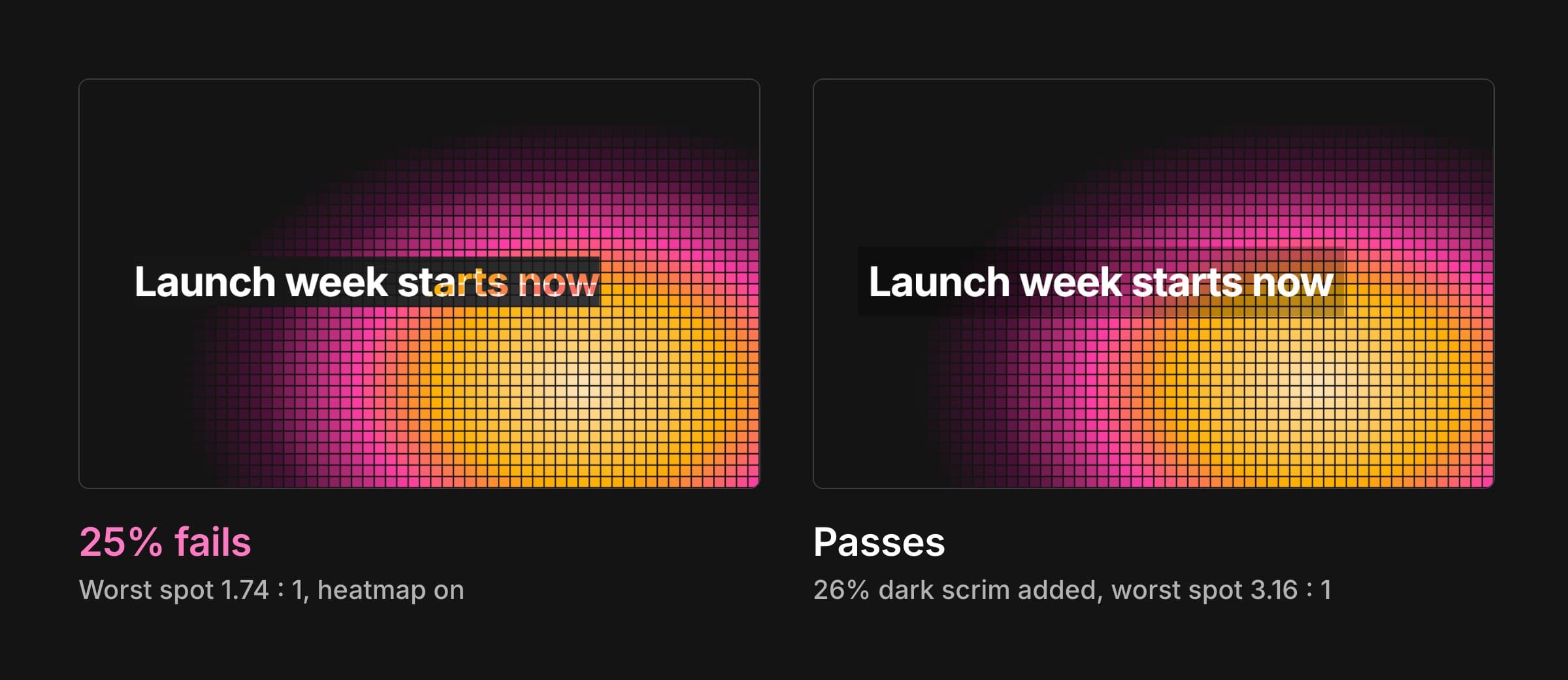 The banner before and after. Before, with the heatmap on: 25% fails, worst spot 1.74 : 1. After a 26% dark scrim is added under the headline: it passes, worst spot 3.16 : 1.