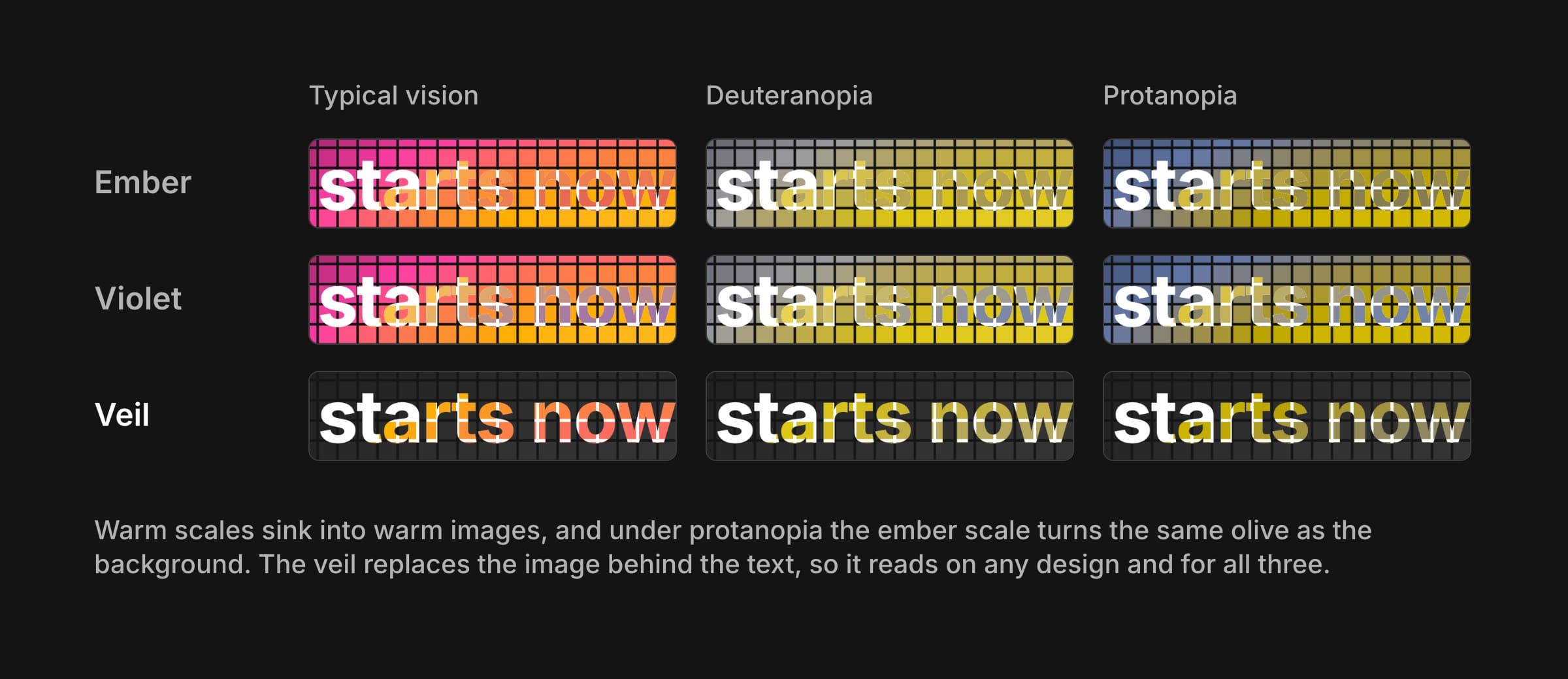 The failing half of the headline in three heatmap styles, each shown with typical vision, deuteranopia and protanopia. Ember and violet blend into the warm grid, especially for color-blind viewers; the veil, on a dark grey backing, stays legible in all three.