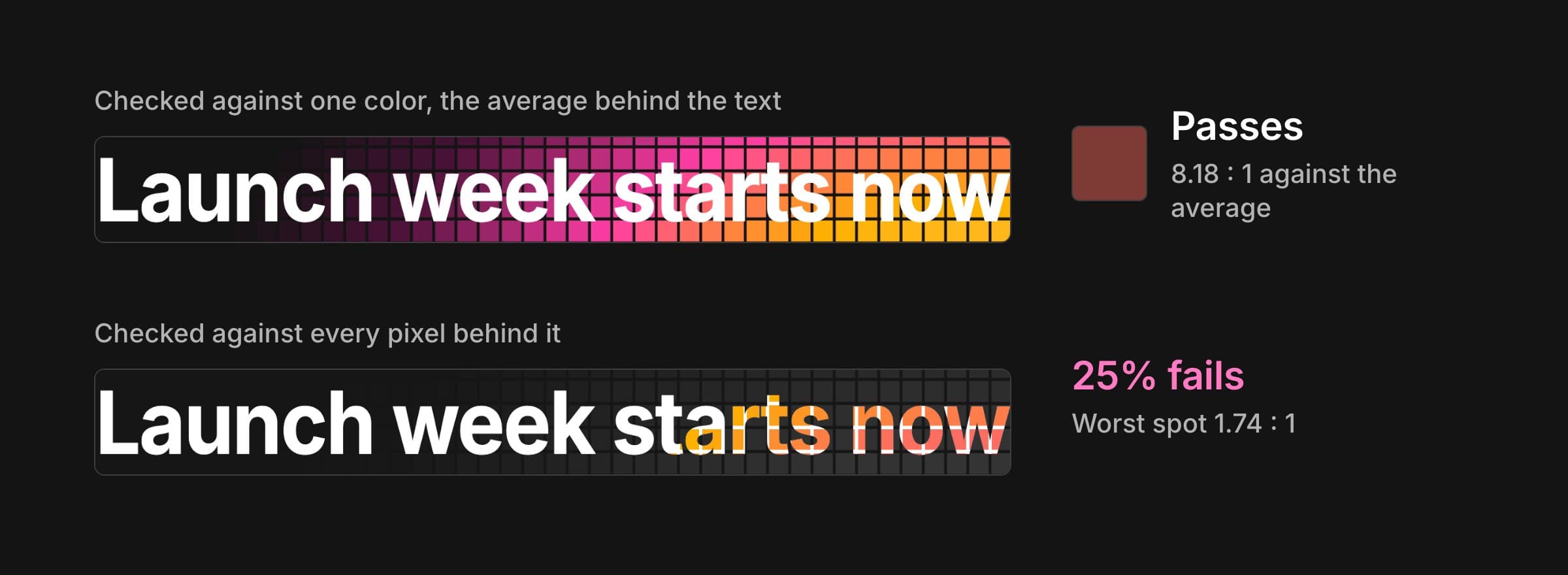 The headline “Launch week starts now” checked two ways. Against one average color, a dark red swatch, it passes at 8.18 : 1. Against every pixel, the letters over the bright part of the grid are marked amber to orange: 25% fails, worst spot 1.74 : 1.