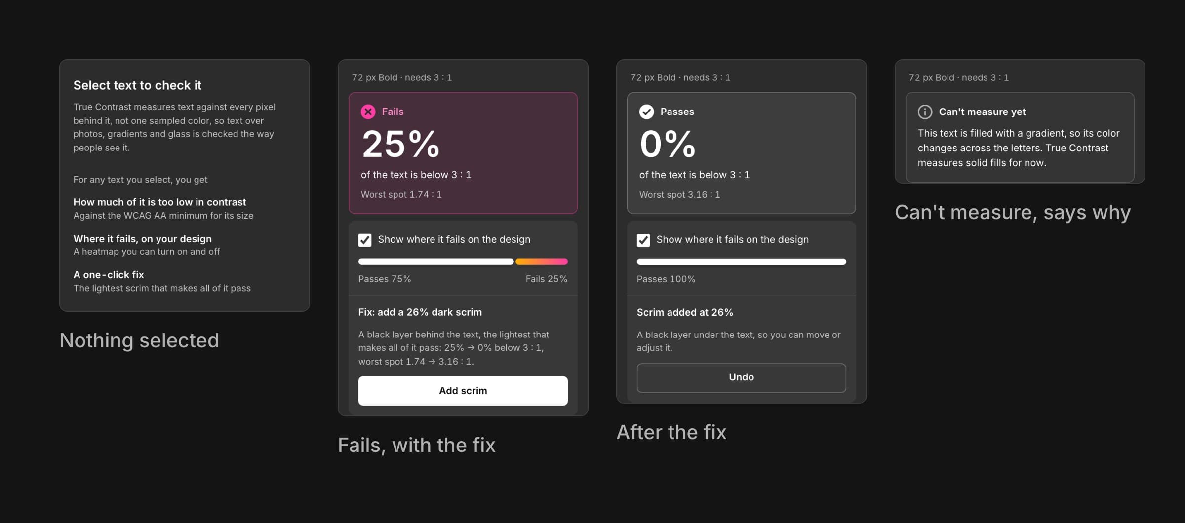 Four states of the plugin panel: with nothing selected it explains what it measures; for the headline it shows Fails, 25%, worst spot 1.74 : 1 and a fix; after the fix it shows Passes, 0%, worst spot 3.16 : 1 with Undo; for gradient text it says it can't measure yet and why.